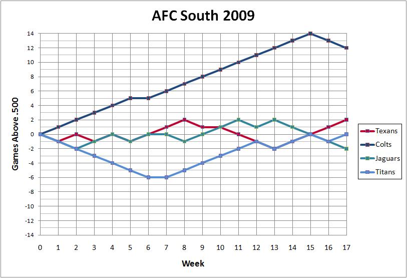 AFC South 2009