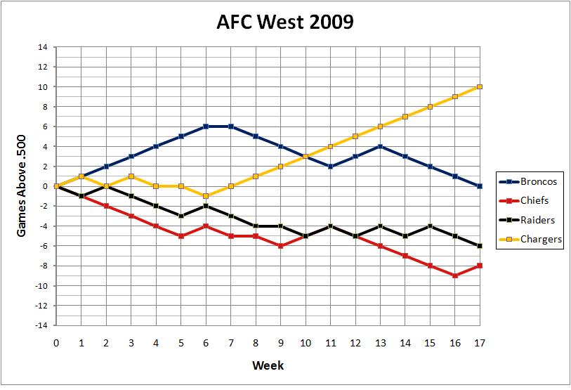 AFC West 2009
