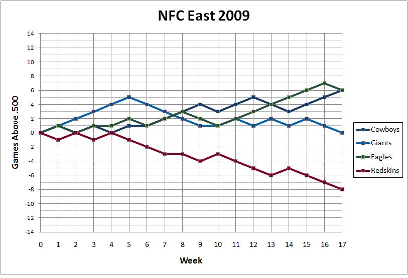 NFC East 2009