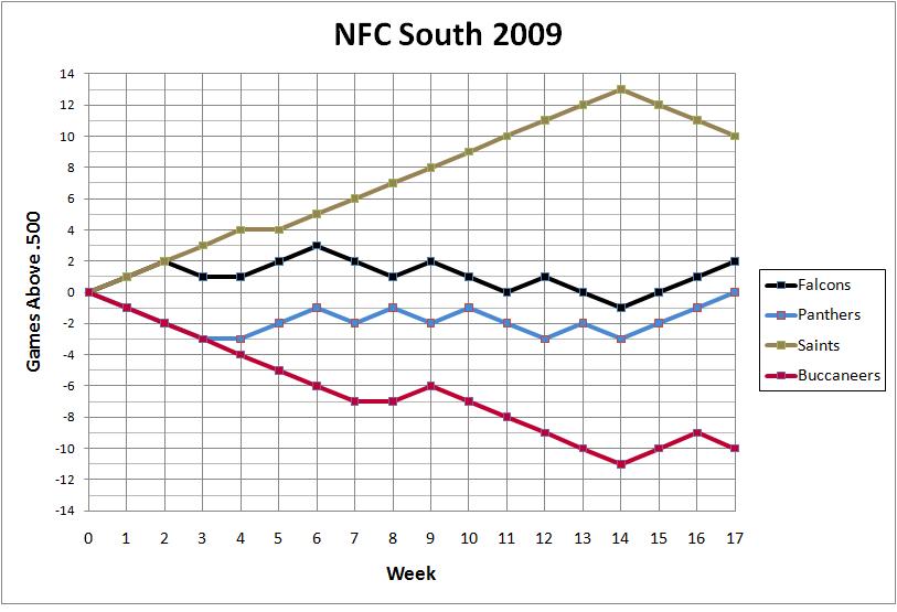 NFC South 2009