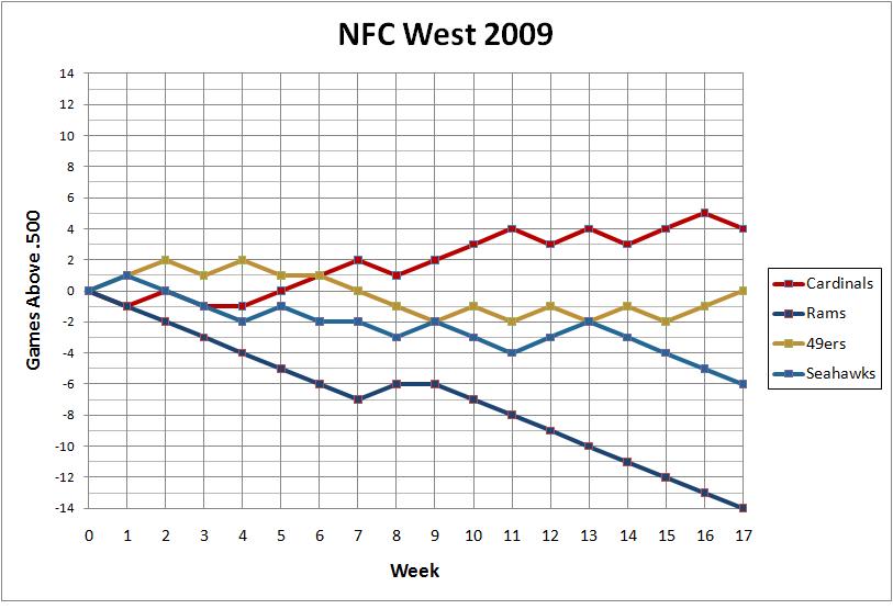 NFC West 2009