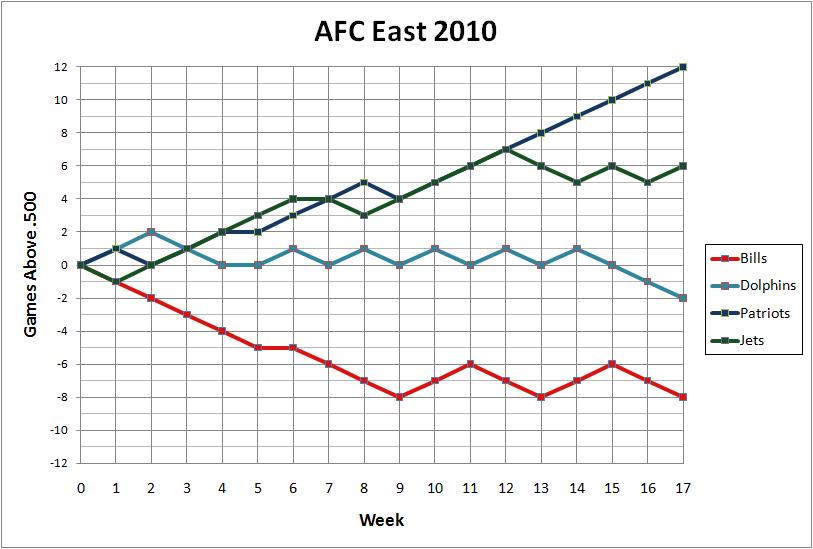 2010 AFC East standings