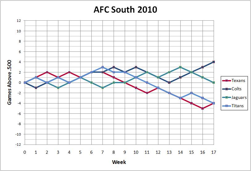 2010 AFC South standings
