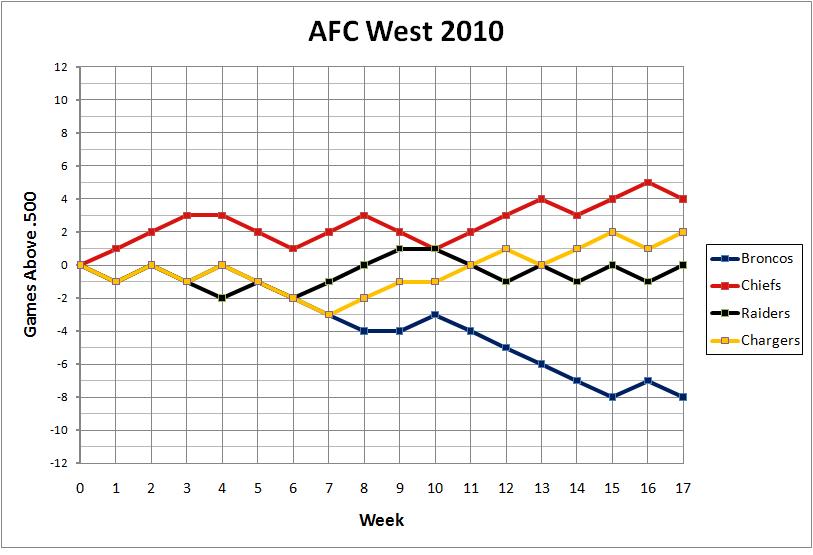 2010 AFC West standings