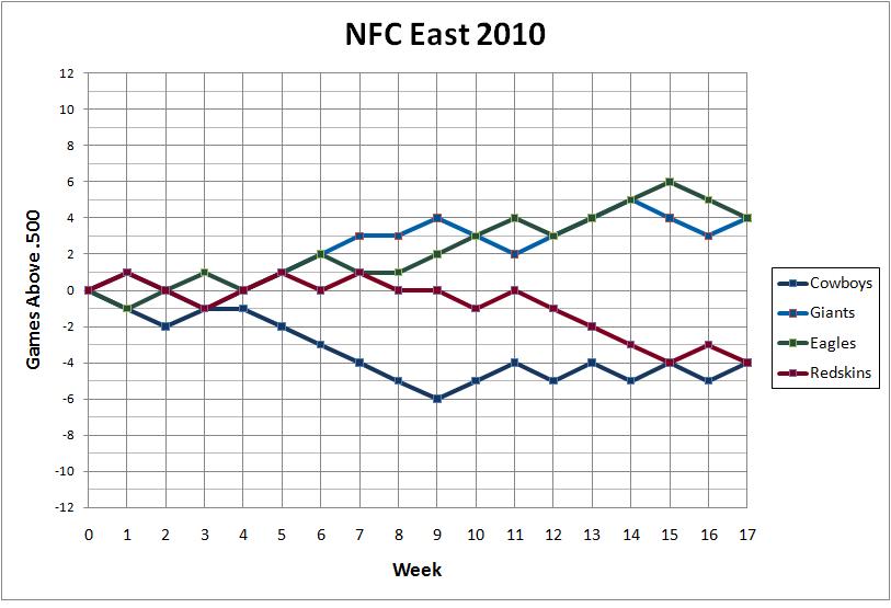 2010 NFC East standings