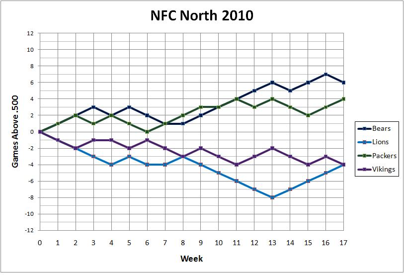 2010 NFC North standings