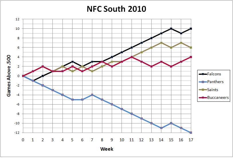 2010 NFC South standings