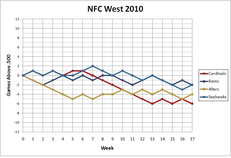 2010 NFC West standings