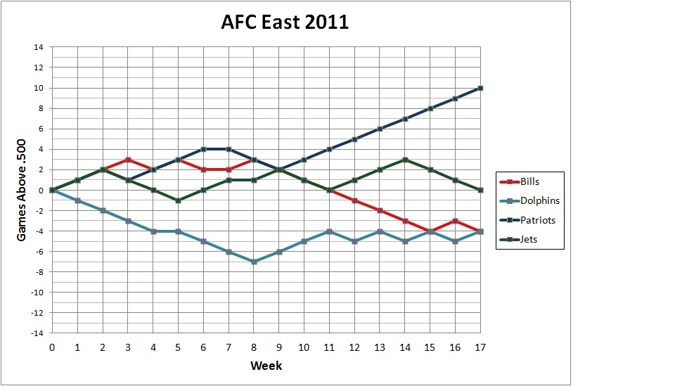 2011 AFC East standings