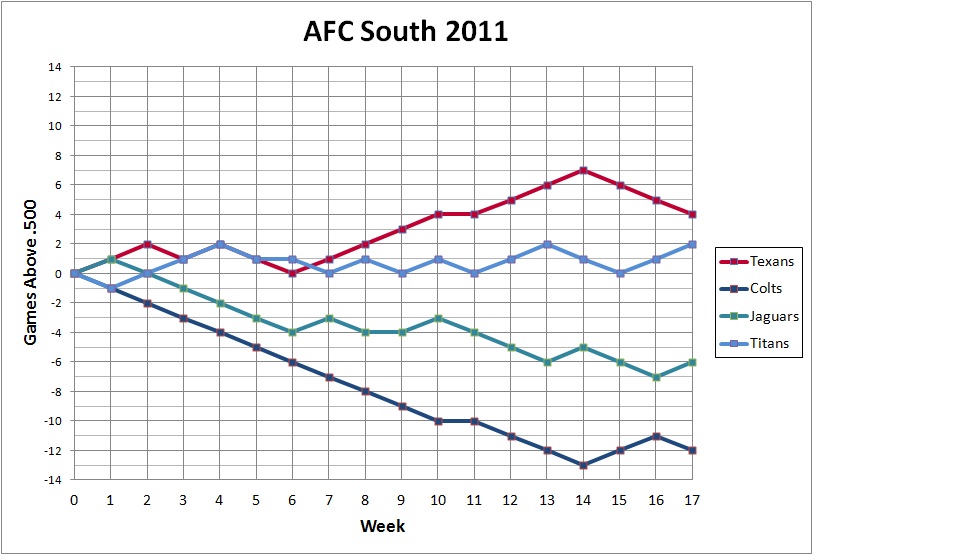 2011 AFC South standings