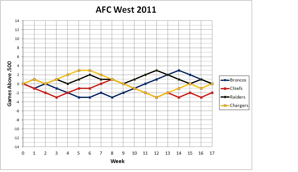 2011 AFC West standings