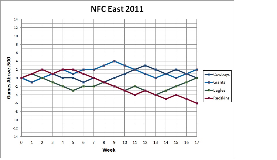 2011 NFC East standings