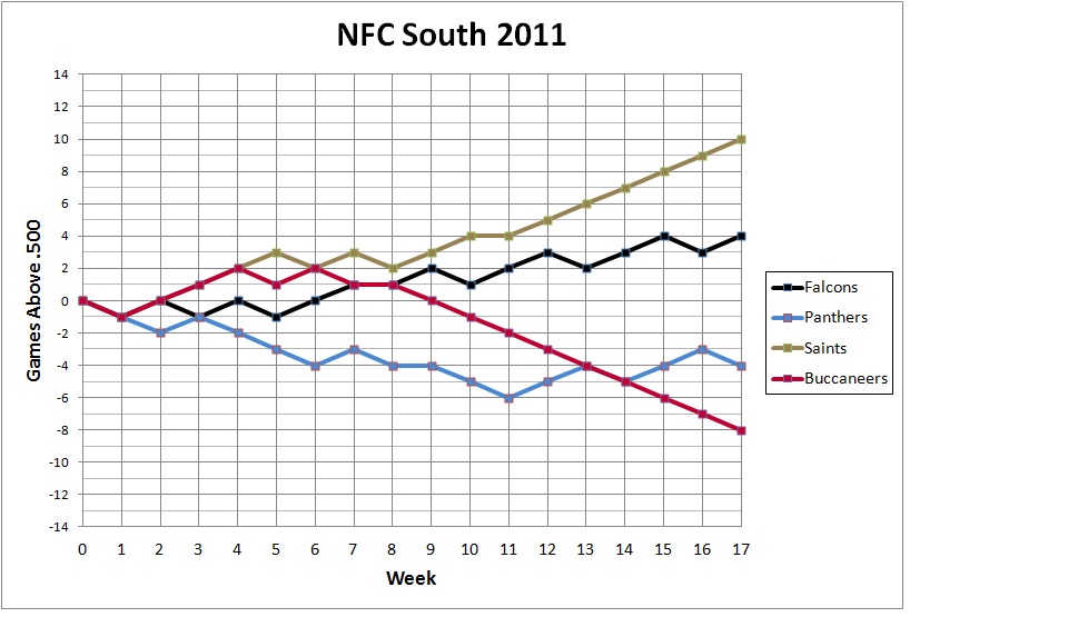 2011 NFC South standings