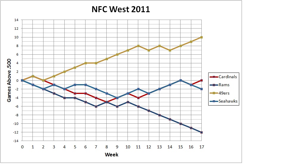 2011 NFC West standings