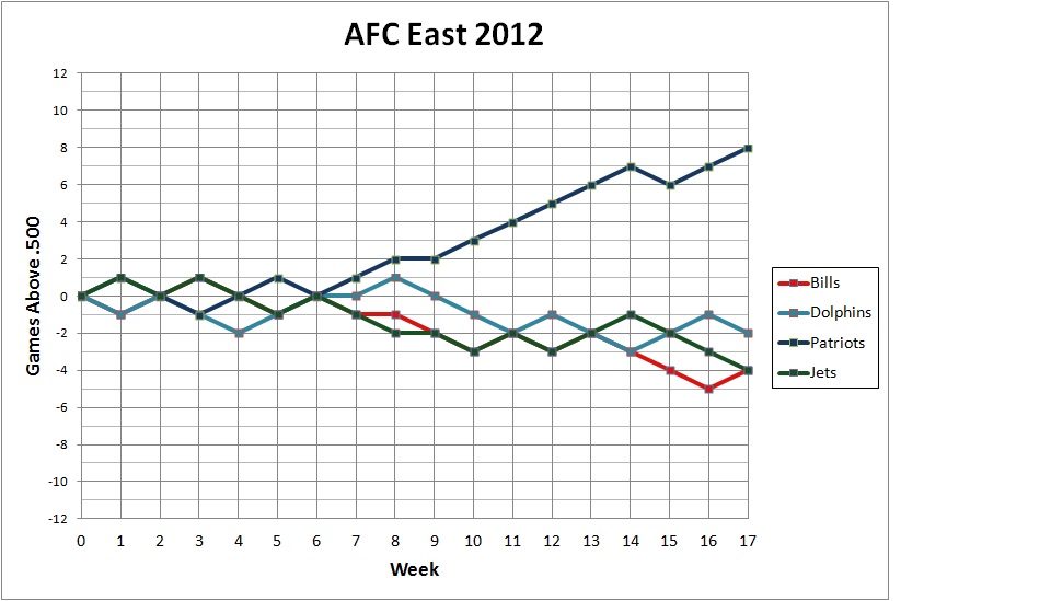 2012 AFC East