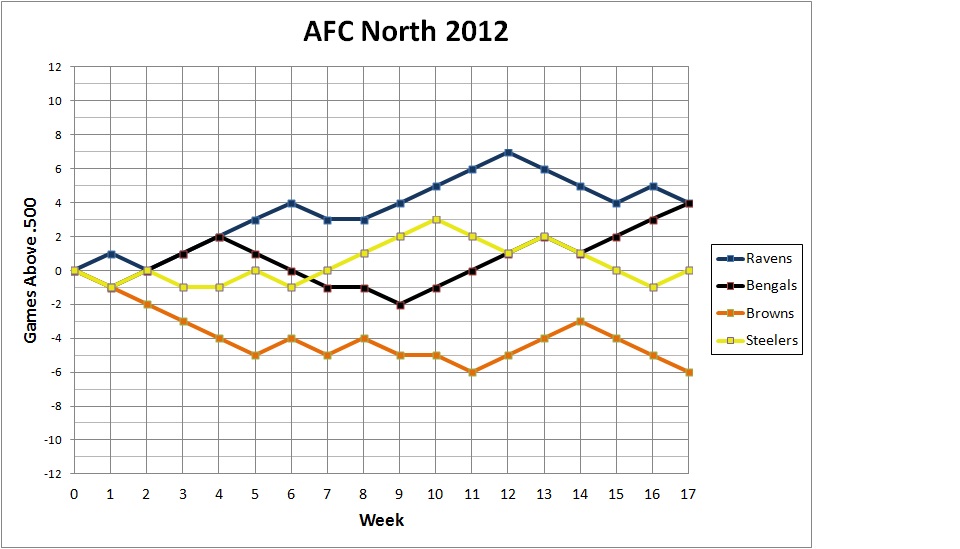 AFC North 2012