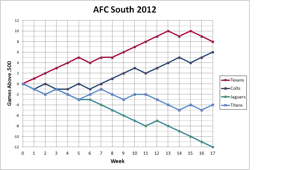 AFC South 2012