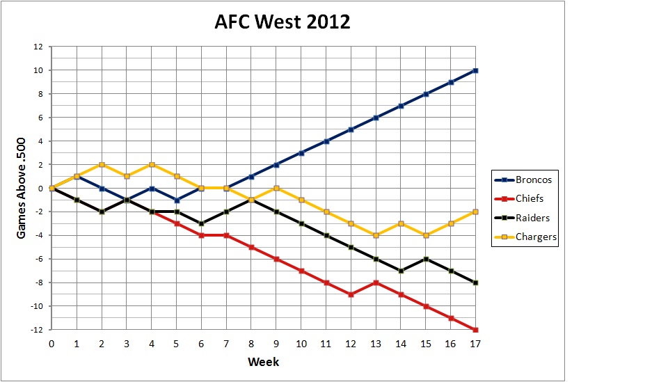 AFC West 2012