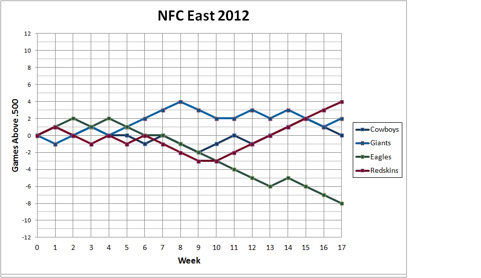 NFC East 2012