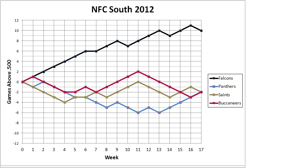 NFC South 2012