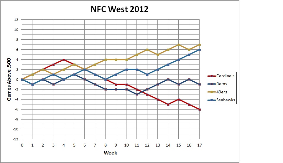 NFC West 2012