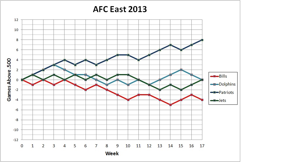 2013 AFC East