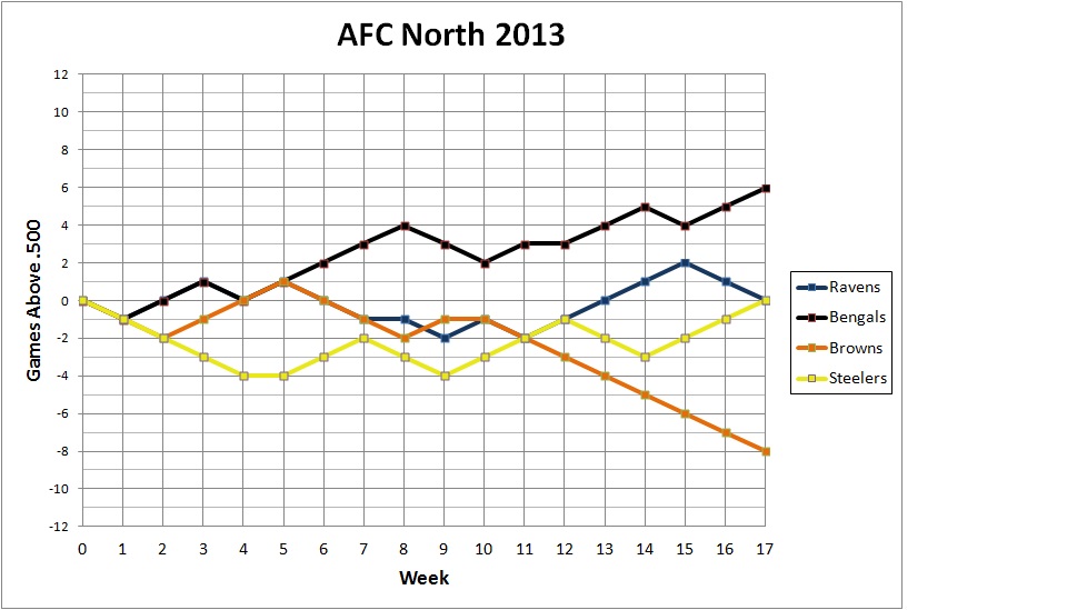 2013 AFC North