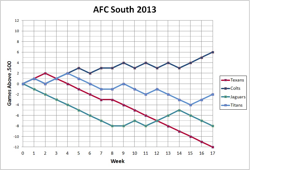 2013 AFC South