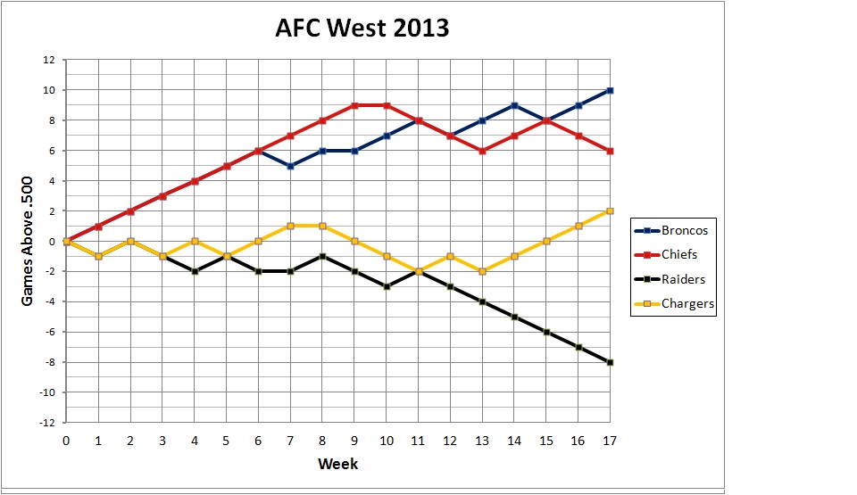 2013 AFC West