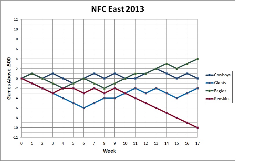 2013 NFC East