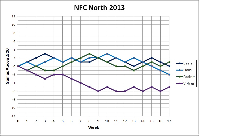 2013 NFC North