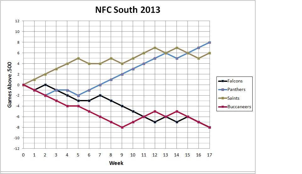 2013 NFC South