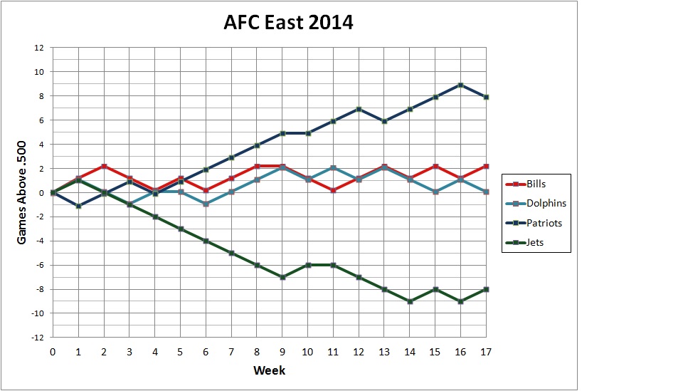 2014 AFC East standings