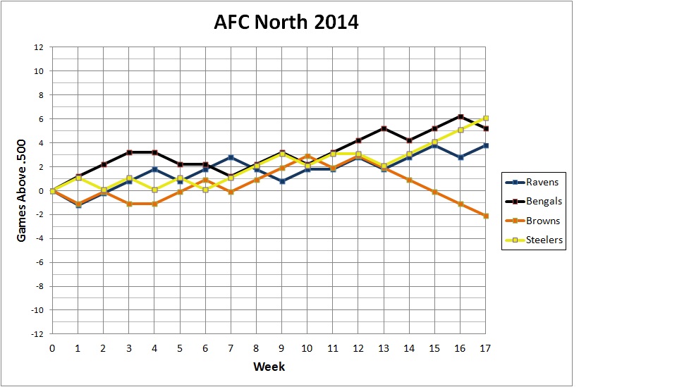 2014 AFC North standings