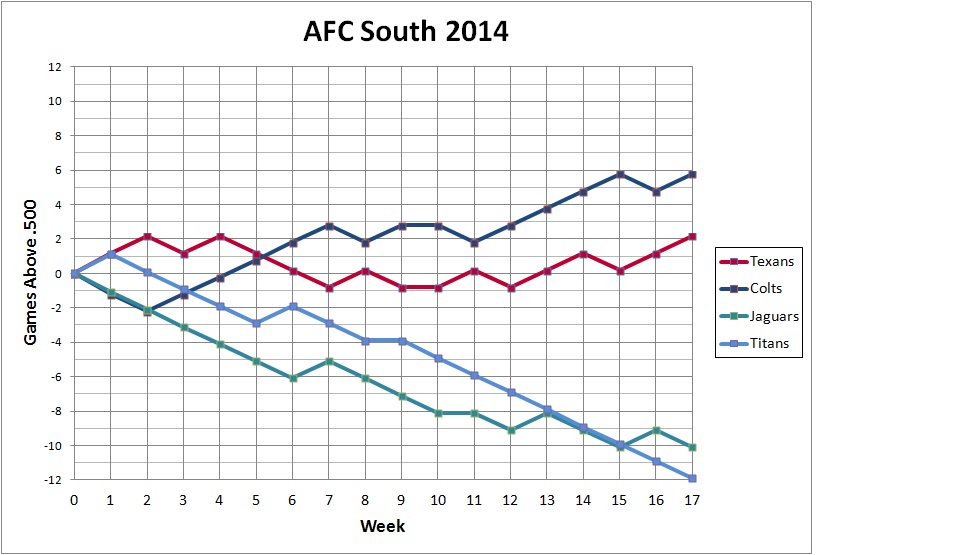 2014 AFC South standings