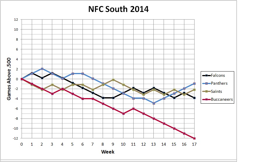 2014 NFC South standings