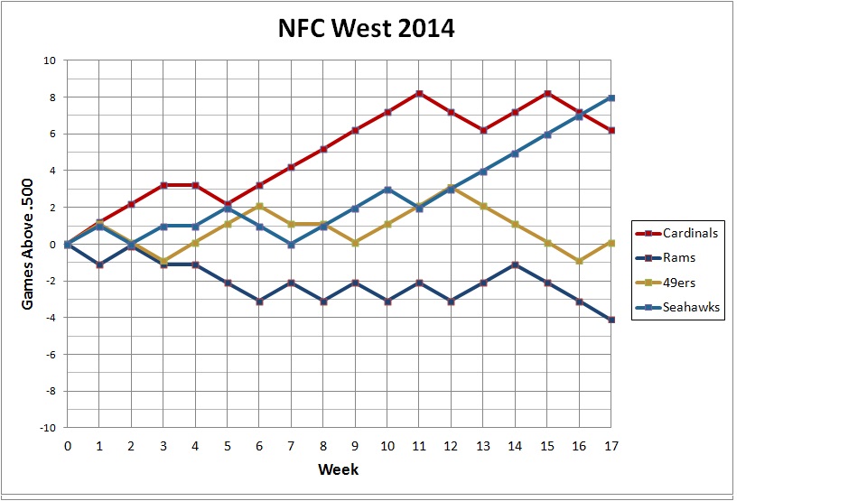 2014 NFC West standings
