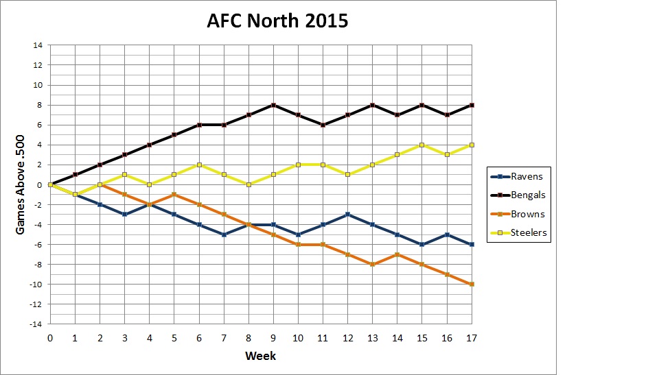 2015 AFC North