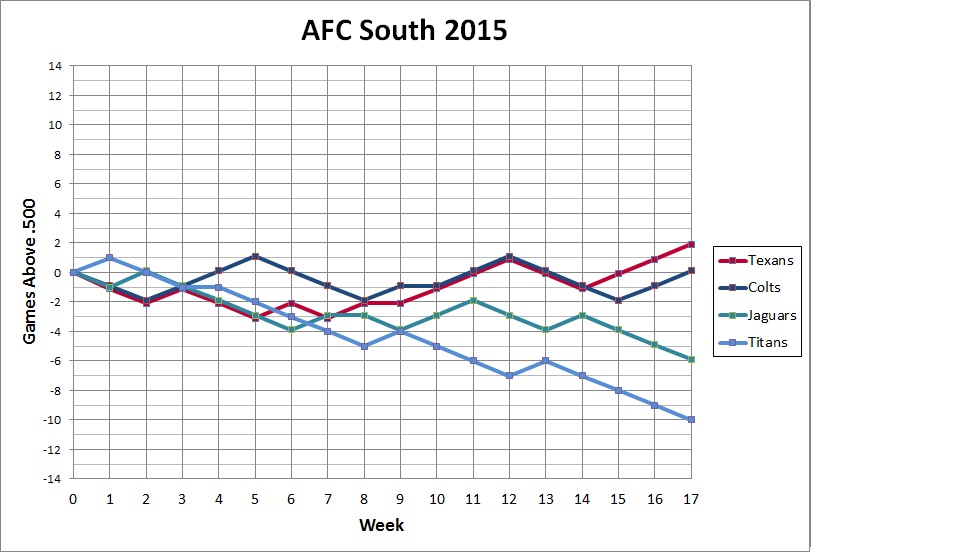 2015 AFC South