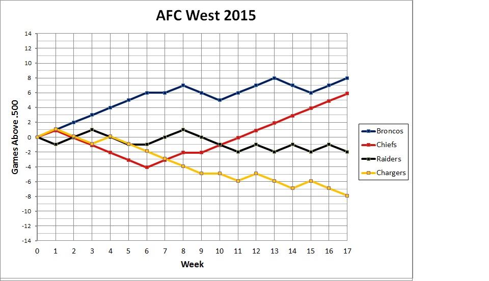 2015 AFC West