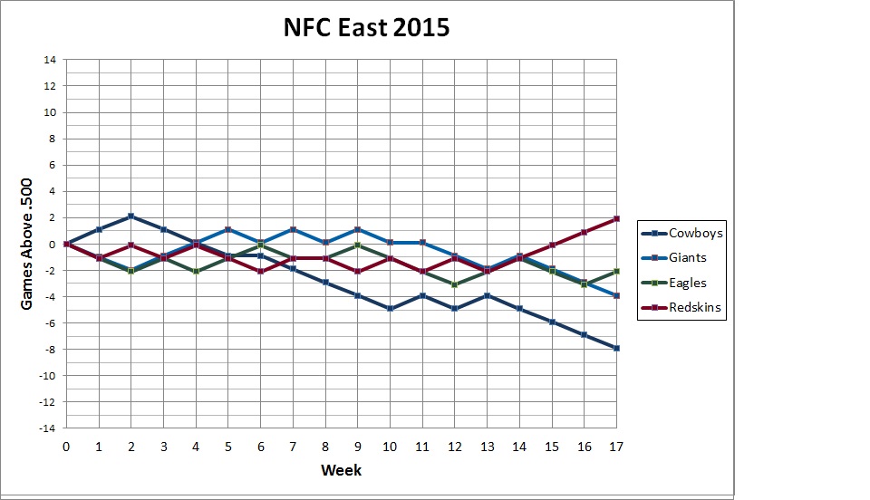 2015 NFC East