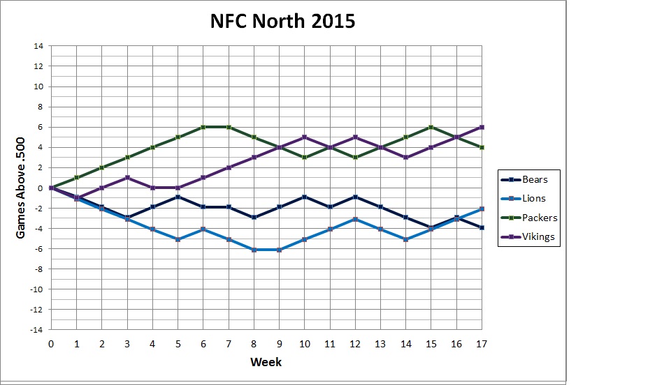 2015 NFC North