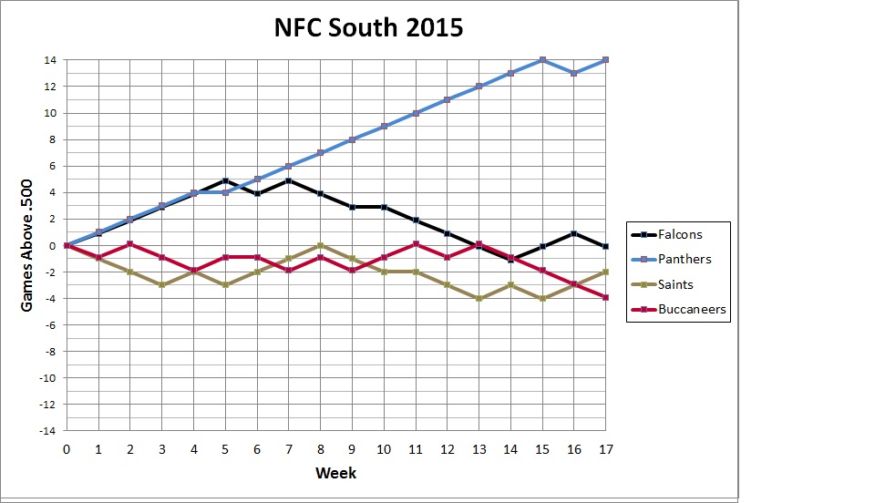 2015 NFC South