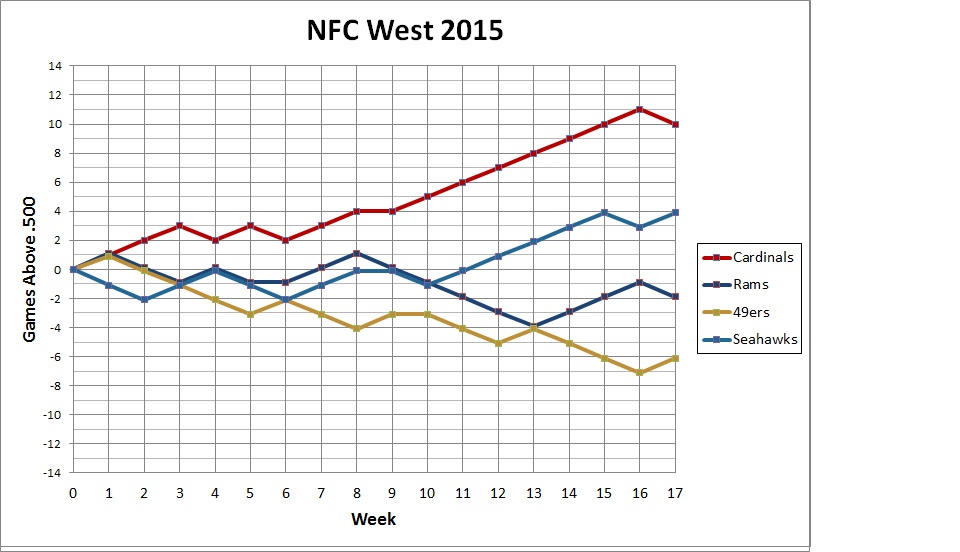 2015 NFC West