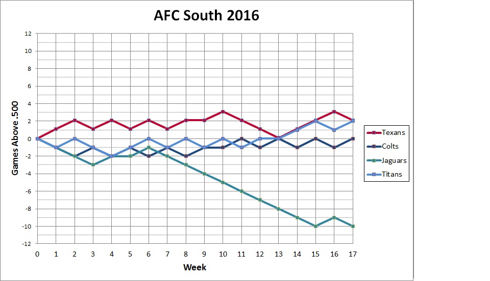 AFC South standings