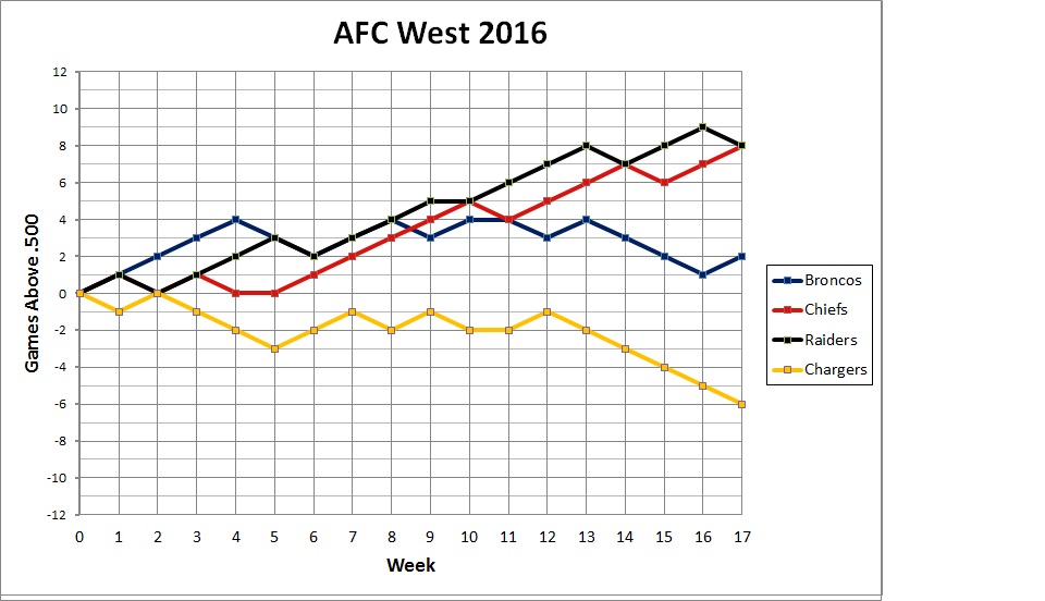 AFC West standings