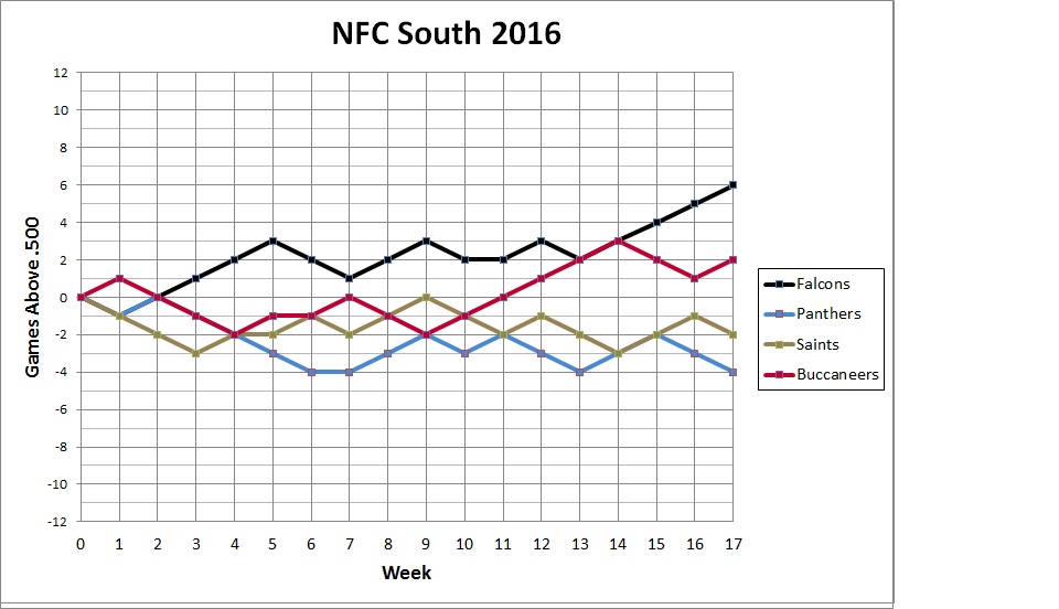 NFC South standings