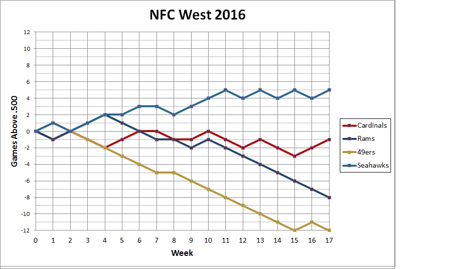 2015 NFC West standings